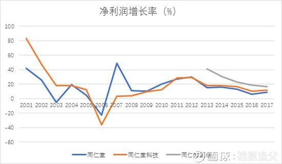 从净利润增速来看，三家公司的确都属于同仁堂，增速非常接近。