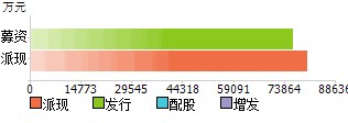 分红送转及融资