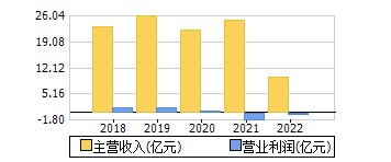 主营收入+营业利润