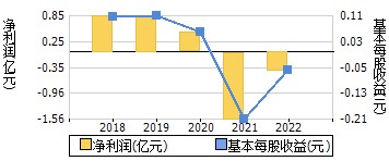 净利润+每股收益