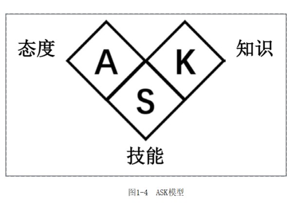 人力资源工作者必须要懂得ASK