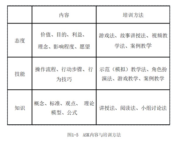 人力资源工作者必须要懂得ASK