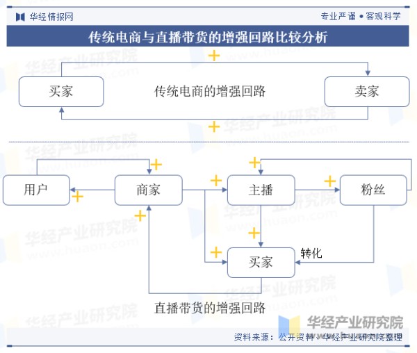 传统电商与直播带货的增强回路比较分析