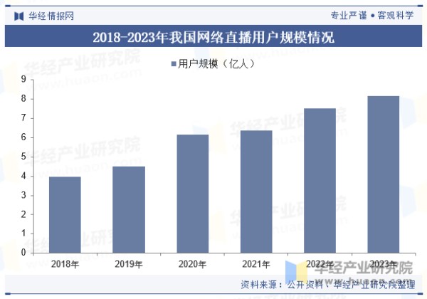 2018-2023年我国网络直播用户规模情况