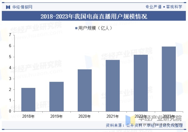 2018-2023年我国电商直播用户规模情况