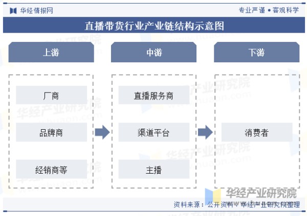 直播带货行业产业链结构示意图