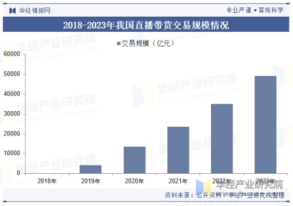 2018-2023年我国直播带货交易规模情况