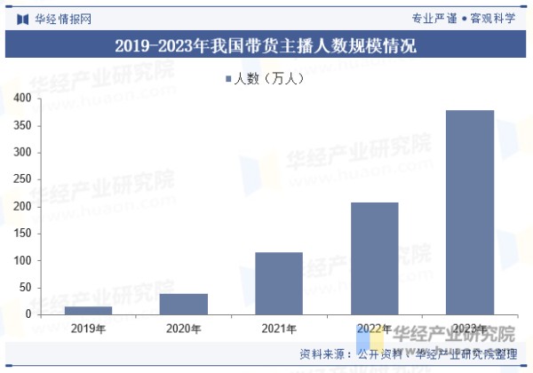 2019-2023年我国带货主播人数规模情况