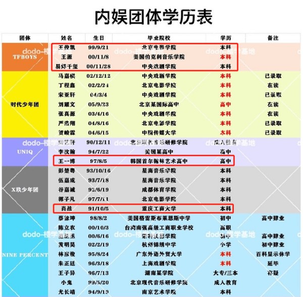 内娱团体学历表，一线男星几乎全员本科，一线女星令人傻眼