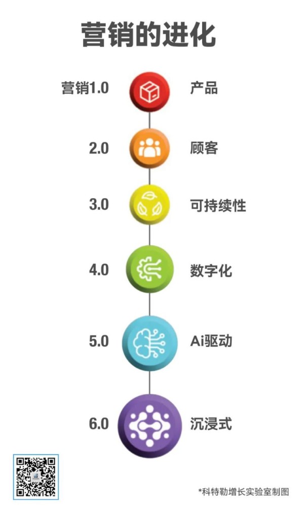 营销6.0：AI如何赋能5A用户行为路径管理？-传播蛙