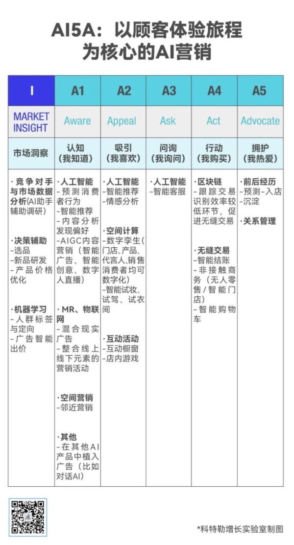 营销6.0：AI如何赋能5A用户行为路径管理？-传播蛙