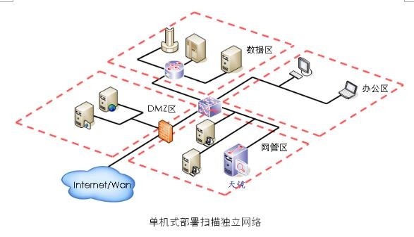 漏洞扫描