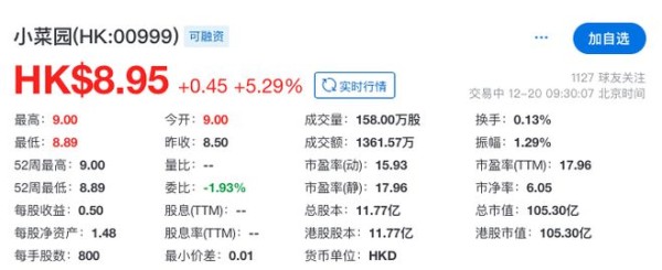 小菜园登陆港交所开盘涨5%、总市值105亿港元，预计2026年门店1100家