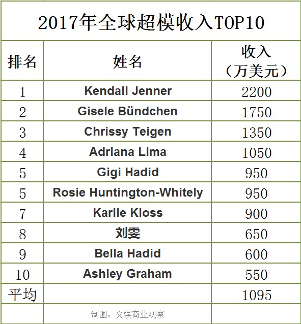 刘雯第八、人均年入7000万 福布斯超模榜TOP10解读