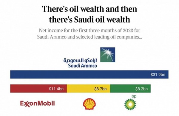 沙特阿拉伯国家石油公司与其他石油巨头的在2023年第一季度的净收入对比 图源：微博