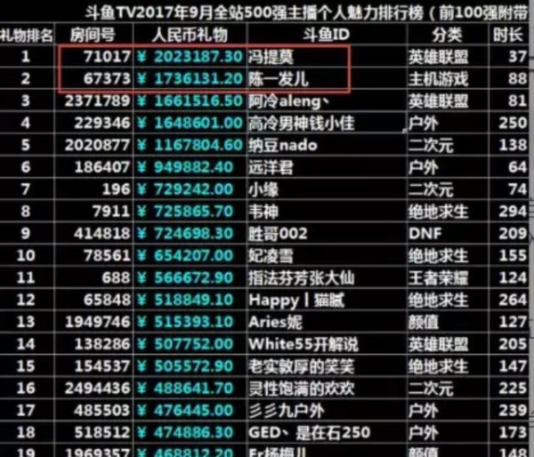 主播游戏直播收入排行 大部分游戏主播的真实收入