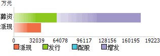 分红送转及融资