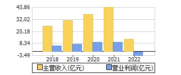 主营收入+营业利润