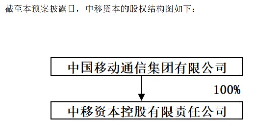 图：中移资本为中国移动全资子公司