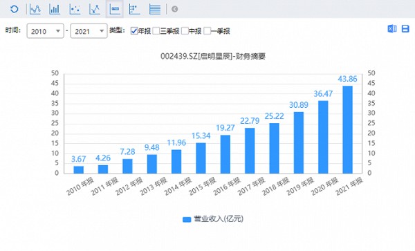 图：启明星辰上市以来营业收入变动