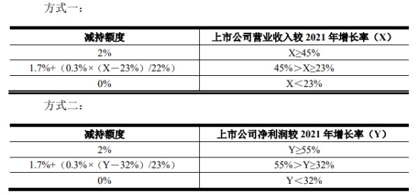 图：各方约定王佳、严立夫妇及其一致行动人减持限制考核指标