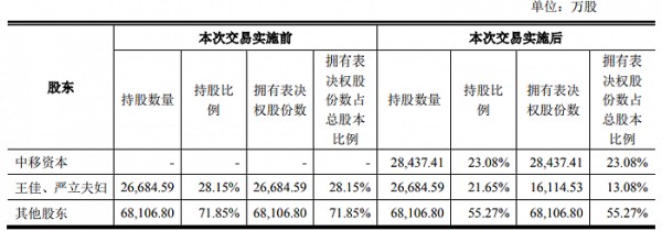 图：此次发行前后中移资本及王佳、严立夫妇的股权变化