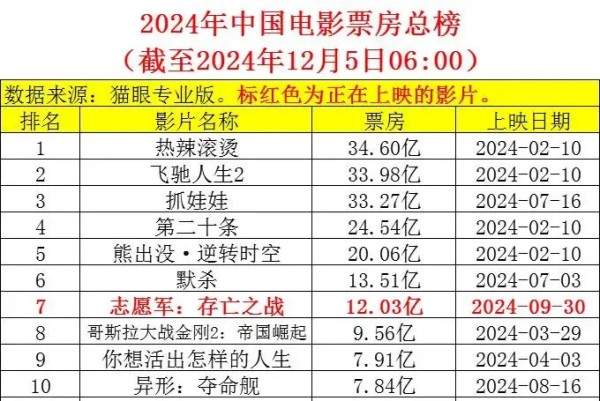 沈腾三亚剪彩人气爆棚，年度票房超60亿，不给影帝也没关系