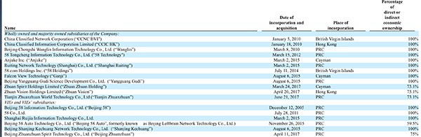 58同城的控股子公司和VIE实体一览（来源：58年报）