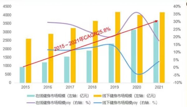 中国线上/线下健身市场规模及增长率。未来智库图