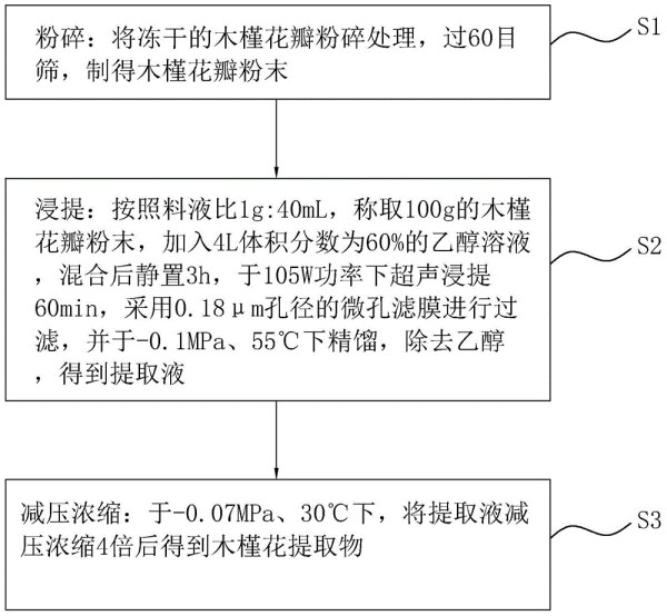 一种甲胄木槿花提取物的提取工艺及其应用的制作方法