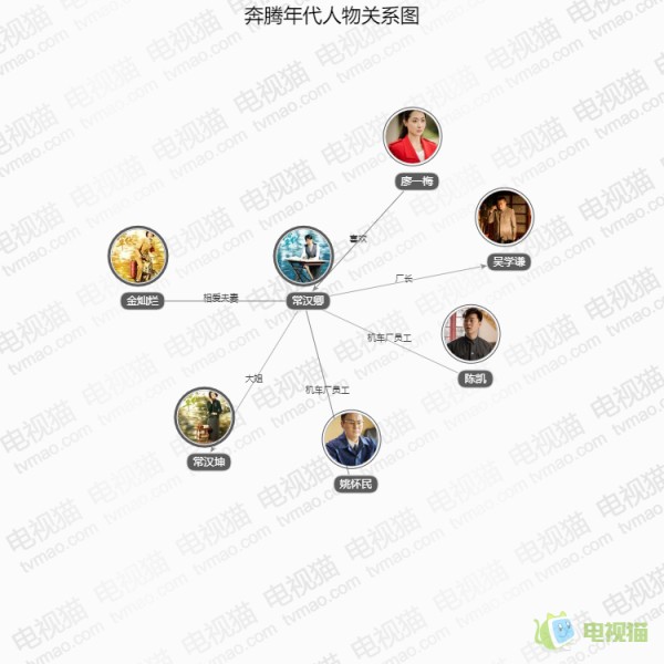 奔腾年代人物关系图,角色关系,人物介绍