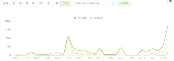 黄子韬直播要送10辆车？一个月涨粉超700万，顶流来了直播间也得带货整活儿