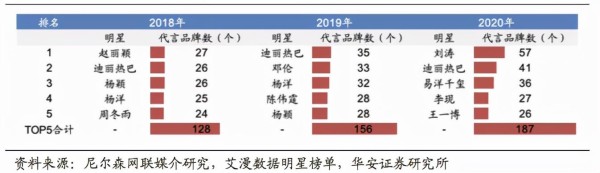 劣迹艺人对代言品牌影响有多大？品牌方如何控制风险？