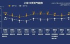 局地-5℃暴击将至，上海气温或创半年新低