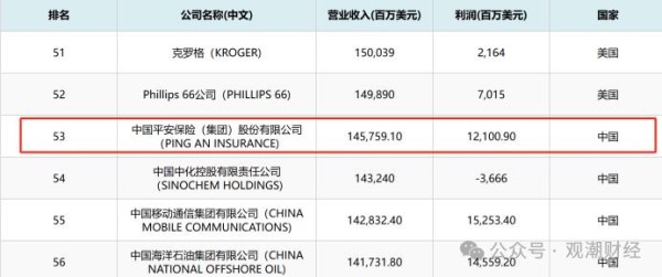 （《财富》2024年世界500强）