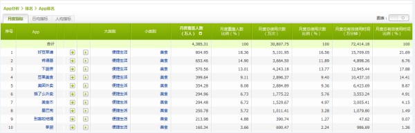 11月美食APP排行：好豆菜谱用户数达5000万 稳居首位