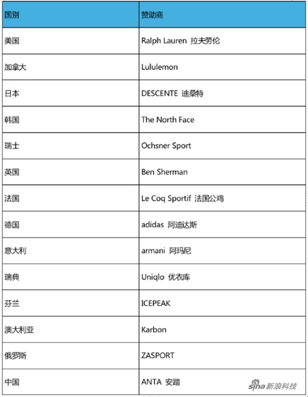 （冬奥会部分参赛国家与其服装赞助商）