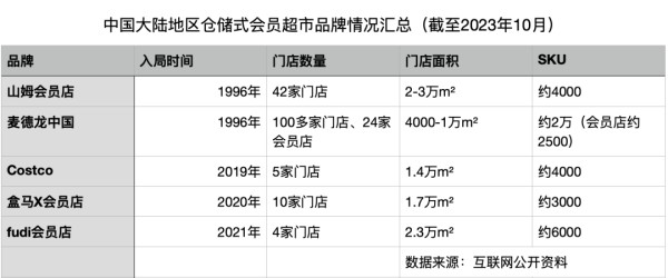 中国大陆地区仓储式会员超市品牌情况