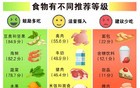 科学家给近万种食物打分，这两种最“健康”