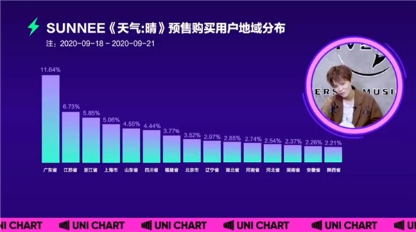 由你音乐榜对话Sunnee杨芸晴，《天气：晴》热度指数独家揭秘