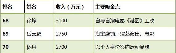 岳云鹏节目中不止一次说自己有钱了，小岳岳年收入让曹云金汗颜！