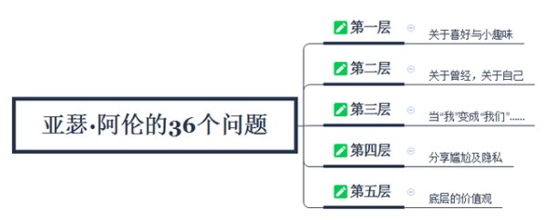 亚瑟·阿伦的36个问题