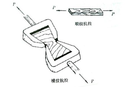 顺纹、横纹抗拉