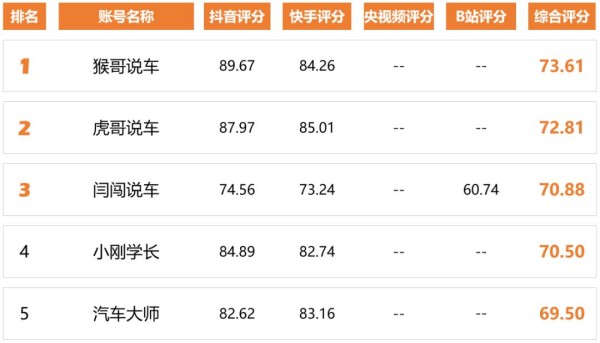 我们找出了5月表现最好的20个汽车类视频自媒体