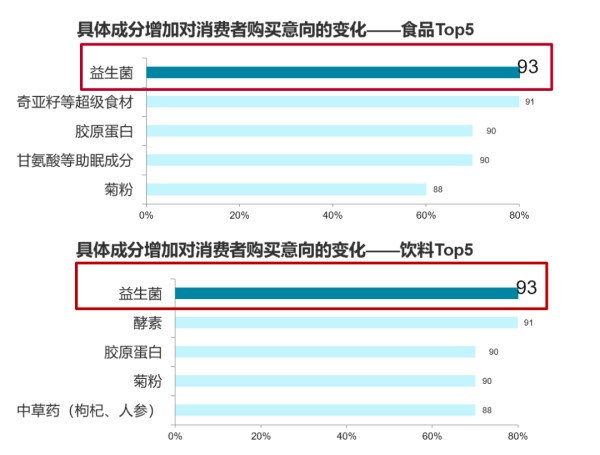 益生菌是消费者购买意愿较强的健康元素