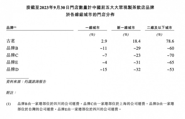 中间价格带奶茶之王古茗冲刺IPO：重仓下沉市场 门店过密已拖累营收增速