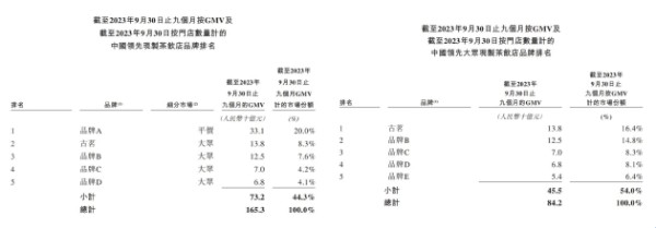 古茗是全价格带下第二大现制茶饮店品牌