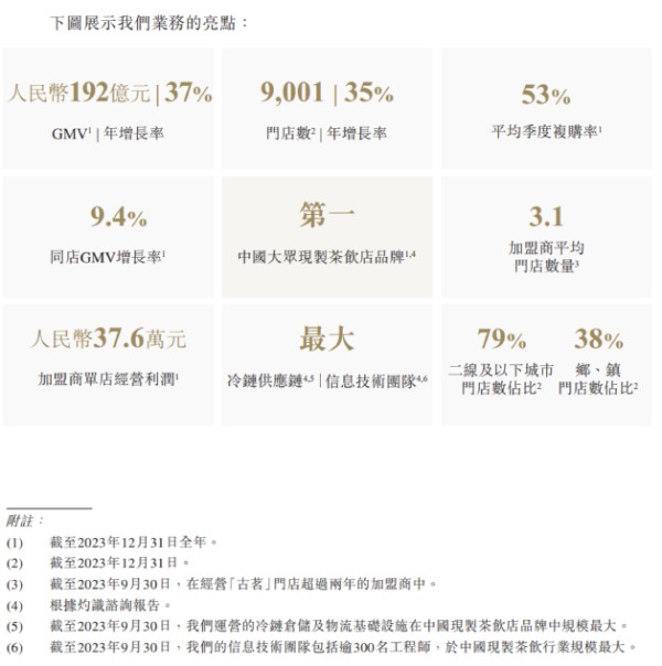 古茗业务亮点，来源：古茗招股书