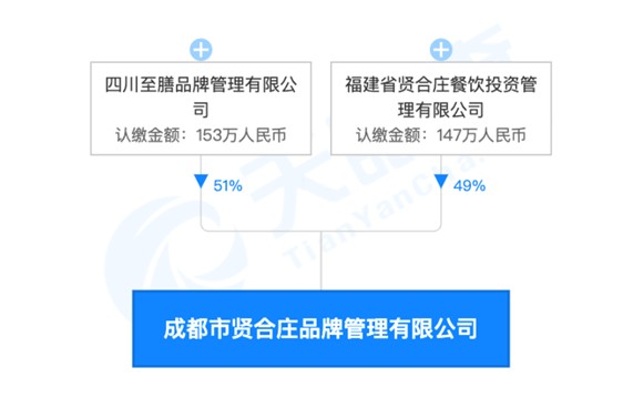 “贤合庄品牌”股权构成 来源：天眼查