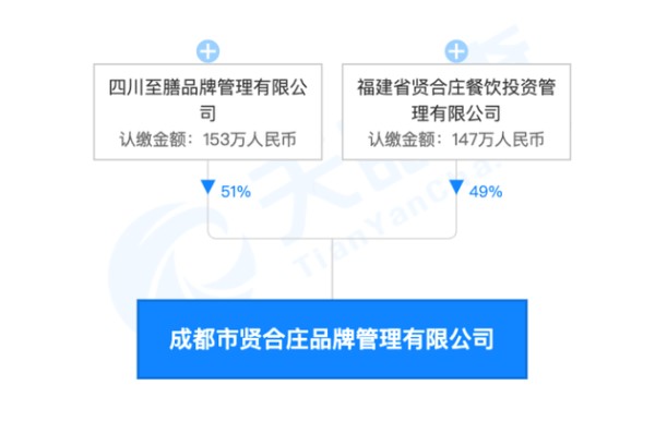 “贤合庄品牌”股权构成来源：天眼查